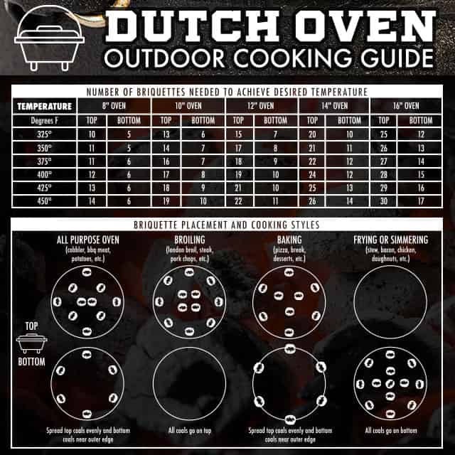 Dutch Oven Charcoal Cooking Guide